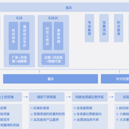 大庆B2B供应链管理系统